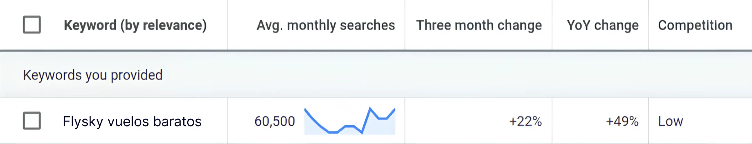 Spanish keyword "Flysky vuelos baratos" average monthly searches in Google